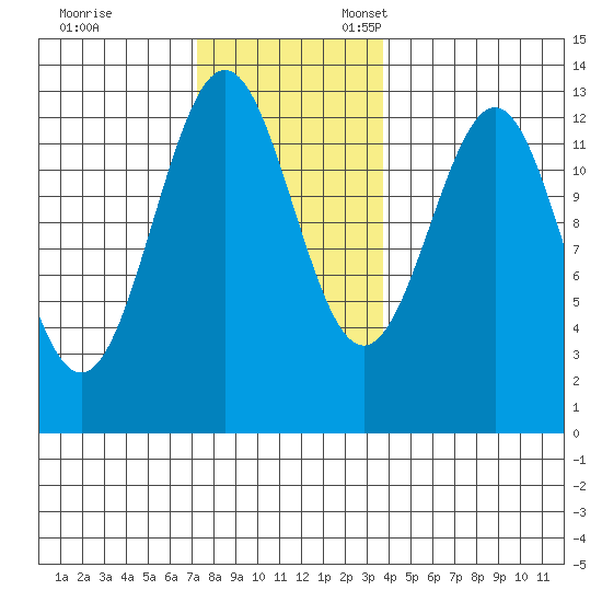 Annette tide chart for Friday, November 14, 2025