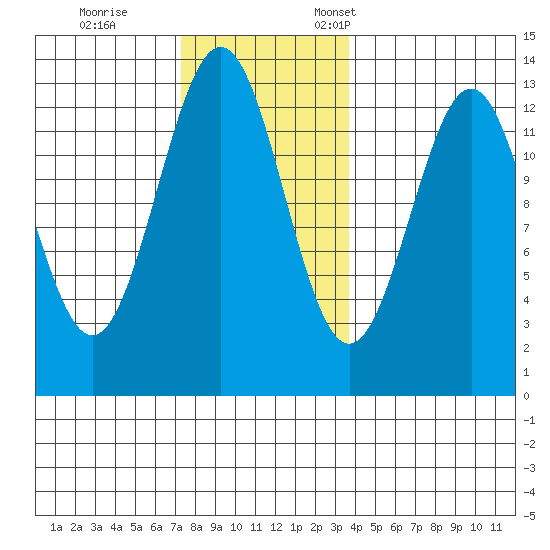 Annette tide chart for Saturday, November 15, 2025