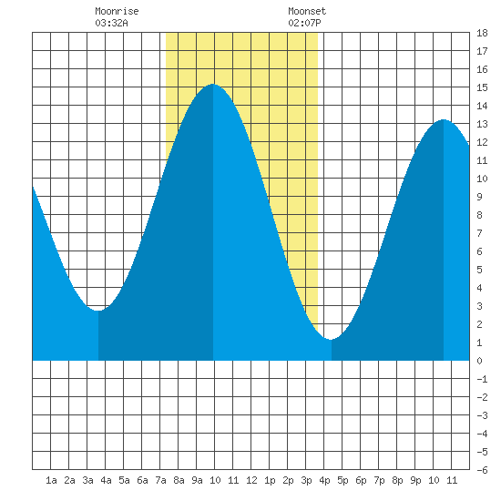 Annette tide chart for Sunday, November 16, 2025