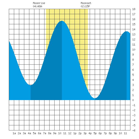 Annette tide chart for Monday, November 17, 2025