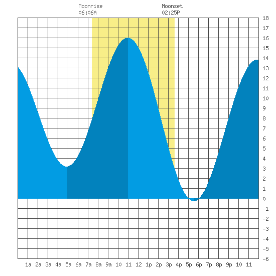 Annette tide chart for Tuesday, November 18, 2025