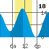 Annette tide chart for Tuesday, November 18, 2025