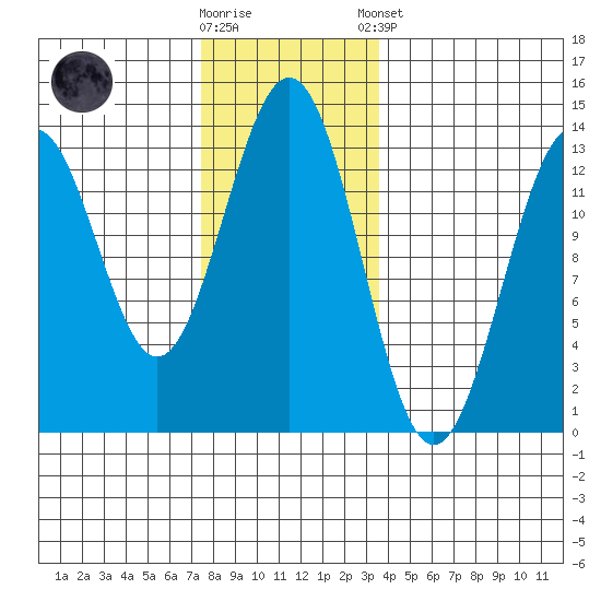 Annette tide chart for Wednesday, November 19, 2025