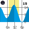 Annette tide chart for Wednesday, November 19, 2025