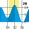 Annette tide chart for Thursday, November 20, 2025