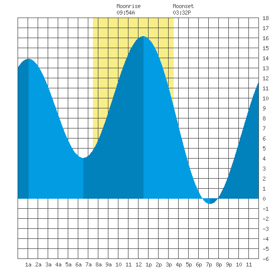 Annette tide chart for Friday, November 21, 2025