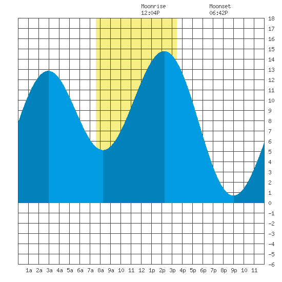 Annette tide chart for Monday, November 24, 2025