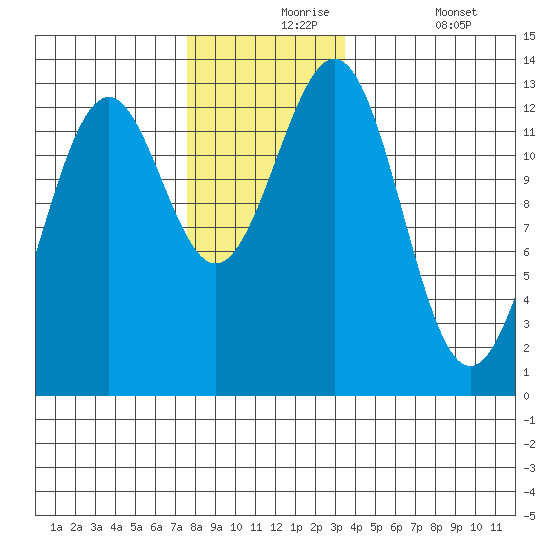 Annette tide chart for Tuesday, November 25, 2025