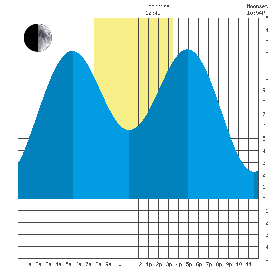 Annette tide chart for Thursday, November 27, 2025