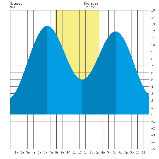 Annette tide chart for Friday, November 28, 2025