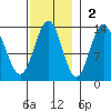 Annette tide chart for Sunday, November 2, 2025