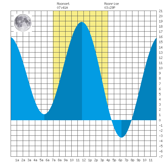 Annette tide chart for Wednesday, November 5, 2025