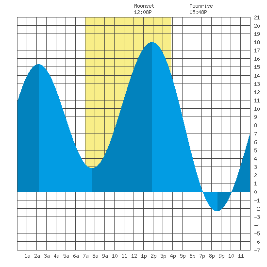 Annette tide chart for Saturday, November 8, 2025