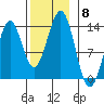 Annette tide chart for Saturday, November 8, 2025