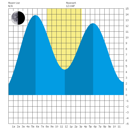 Annette tide chart for Thursday, December 11, 2025