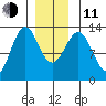 Annette tide chart for Thursday, December 11, 2025