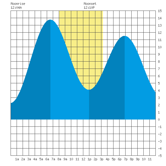 Annette tide chart for Friday, December 12, 2025