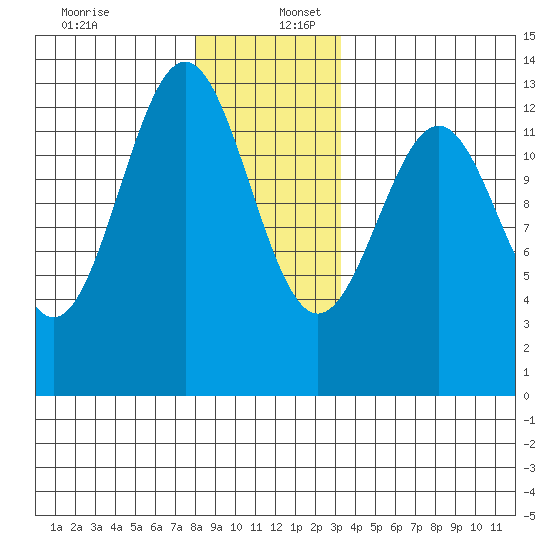 Annette tide chart for Saturday, December 13, 2025