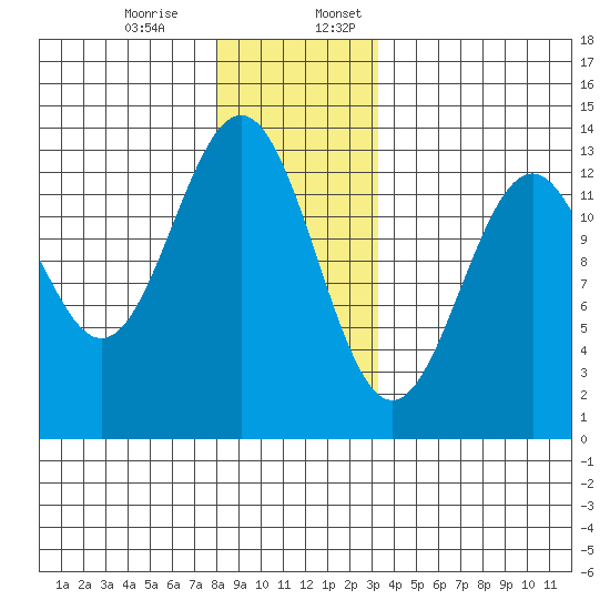 Annette tide chart for Monday, December 15, 2025