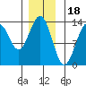 Annette tide chart for Thursday, December 18, 2025