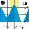 Annette tide chart for Friday, December 19, 2025