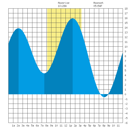 Annette tide chart for Monday, December 22, 2025