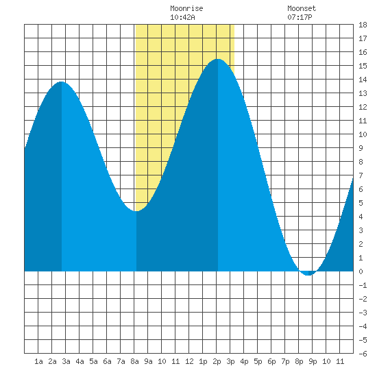 Annette tide chart for Tuesday, December 23, 2025