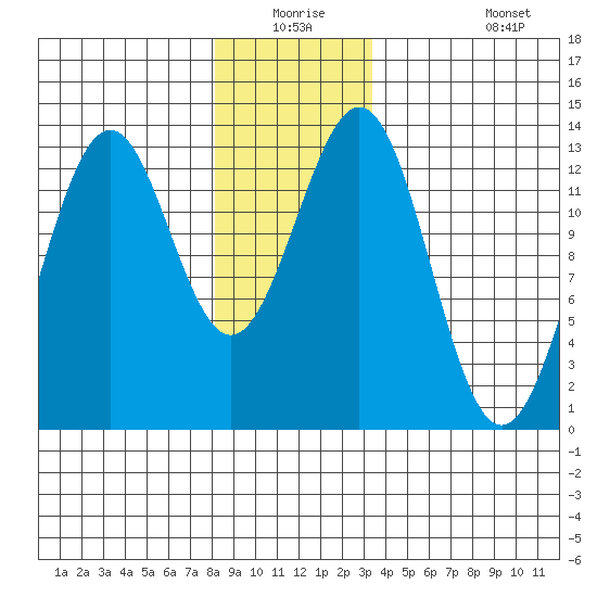 Annette tide chart for Wednesday, December 24, 2025