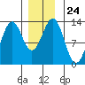 Annette tide chart for Wednesday, December 24, 2025