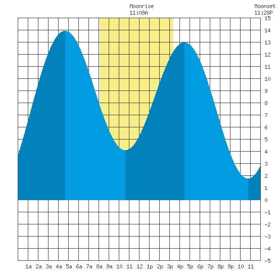 Annette tide chart for Friday, December 26, 2025