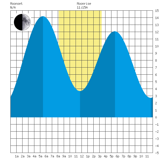 Annette tide chart for Saturday, December 27, 2025