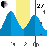 Annette tide chart for Saturday, December 27, 2025