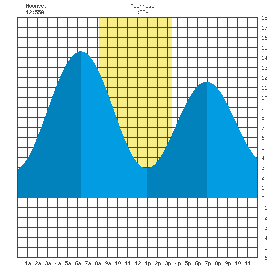 Annette tide chart for Sunday, December 28, 2025