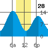 Annette tide chart for Sunday, December 28, 2025