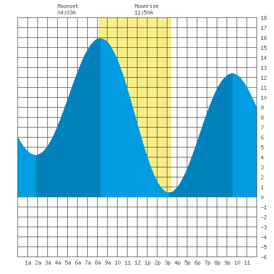 Annette tide chart for Tuesday, December 30, 2025