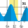 Annette tide chart for Wednesday, December 31, 2025