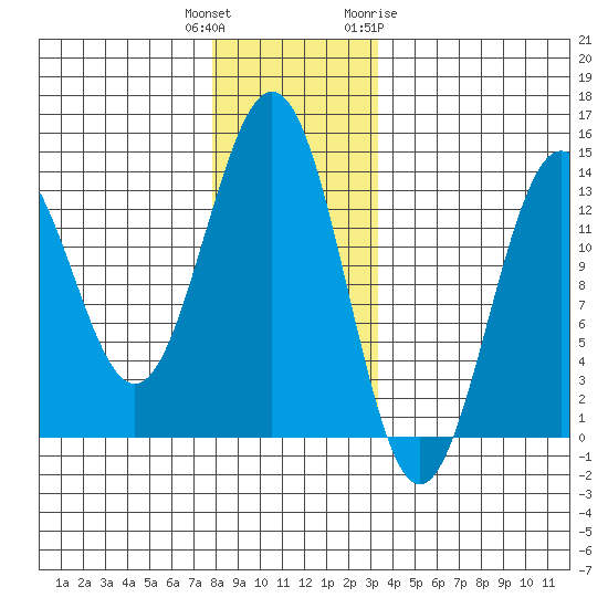 Annette tide chart for Wednesday, December 3, 2025