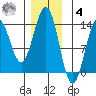 Annette tide chart for Thursday, December 4, 2025