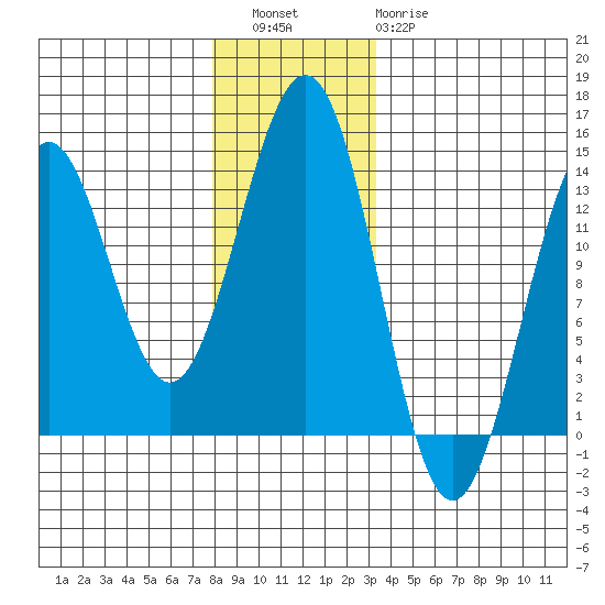 Annette tide chart for Friday, December 5, 2025