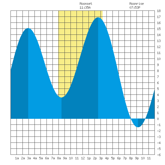 Annette tide chart for Monday, December 8, 2025