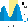 Annette tide chart for Monday, December 8, 2025