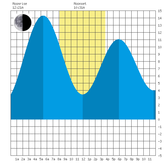 Annette tide chart for Saturday, January 10, 2026
