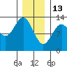 Annette tide chart for Tuesday, January 13, 2026