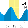 Annette tide chart for Wednesday, January 14, 2026
