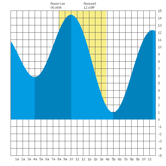 Annette tide chart for Thursday, January 15, 2026