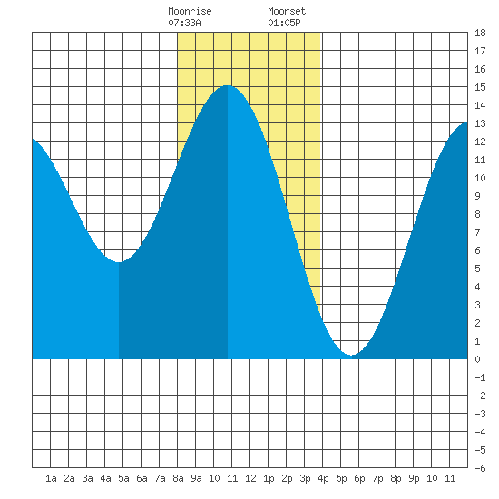 Annette tide chart for Friday, January 16, 2026