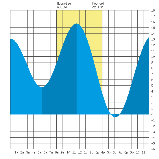 Annette tide chart for Saturday, January 17, 2026