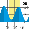 Annette tide chart for Friday, January 23, 2026