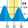 Annette tide chart for Saturday, January 24, 2026