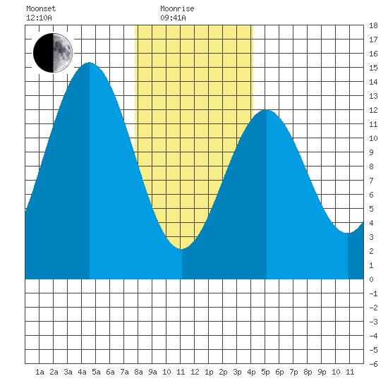 Annette tide chart for Sunday, January 25, 2026